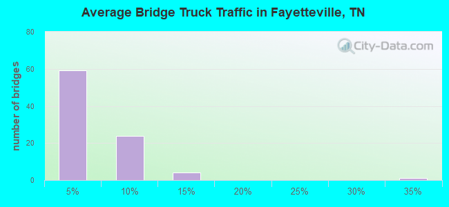 Average Bridge Truck Traffic in Fayetteville, TN