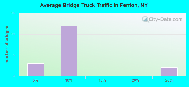 Average Bridge Truck Traffic in Fenton, NY