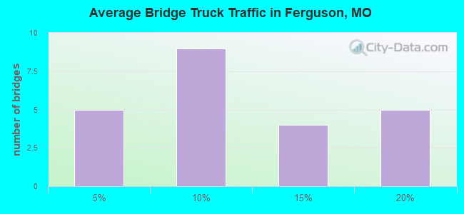 Average Bridge Truck Traffic in Ferguson, MO