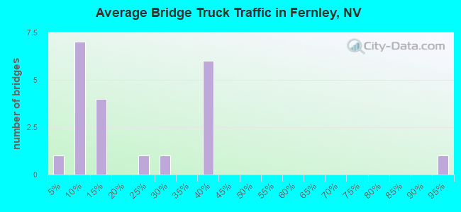 Average Bridge Truck Traffic in Fernley, NV