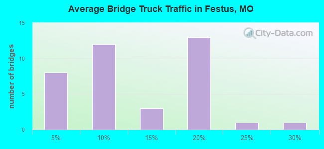 Average Bridge Truck Traffic in Festus, MO