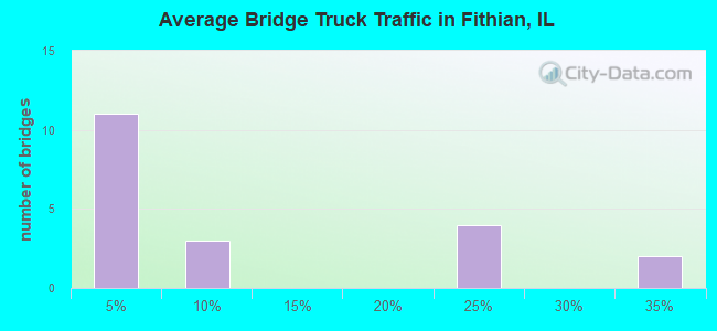 Average Bridge Truck Traffic in Fithian, IL