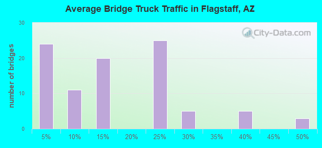 Average Bridge Truck Traffic in Flagstaff, AZ