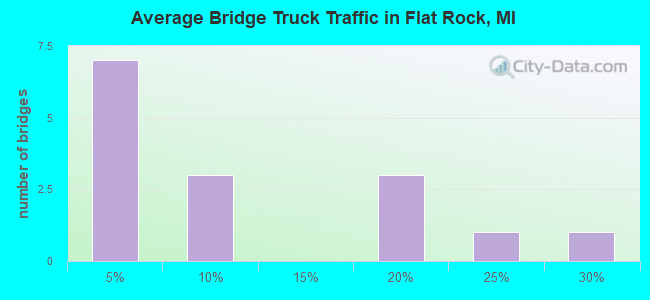 Average Bridge Truck Traffic in Flat Rock, MI