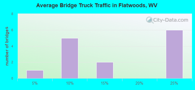 Average Bridge Truck Traffic in Flatwoods, WV