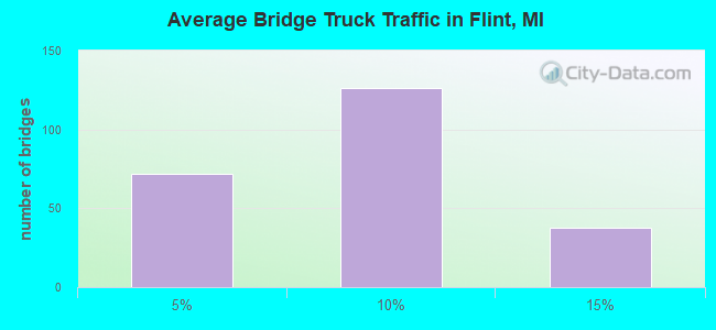 Average Bridge Truck Traffic in Flint, MI