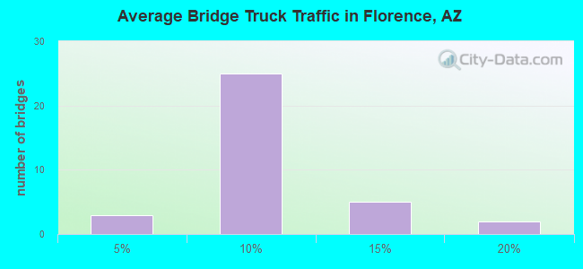 Average Bridge Truck Traffic in Florence, AZ
