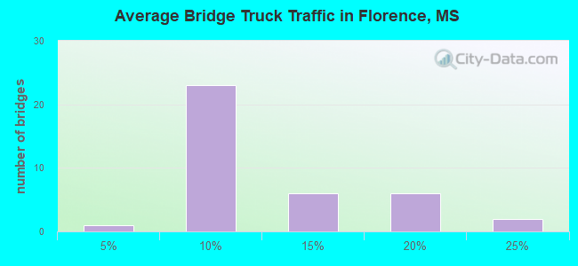 Average Bridge Truck Traffic in Florence, MS