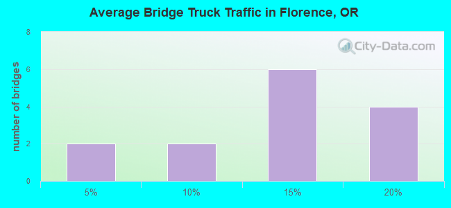 Average Bridge Truck Traffic in Florence, OR