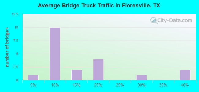 Average Bridge Truck Traffic in Floresville, TX