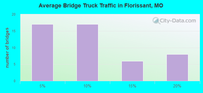 Average Bridge Truck Traffic in Florissant, MO