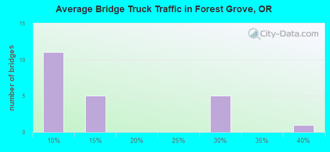 Average Bridge Truck Traffic in Forest Grove, OR