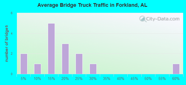 Average Bridge Truck Traffic in Forkland, AL