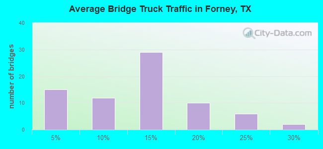 Average Bridge Truck Traffic in Forney, TX