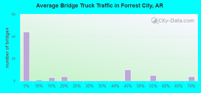 Average Bridge Truck Traffic in Forrest City, AR