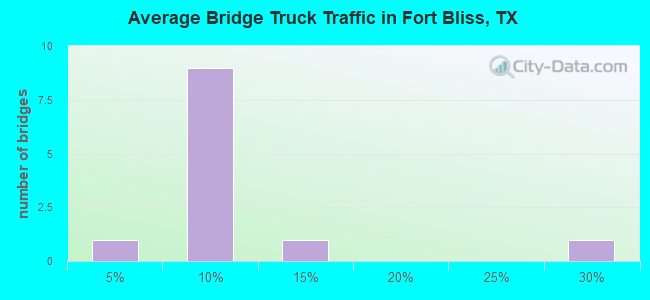 Average Bridge Truck Traffic in Fort Bliss, TX