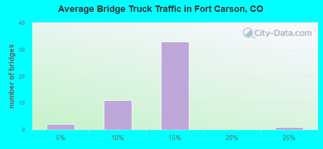 Average Bridge Truck Traffic in Fort Carson, CO
