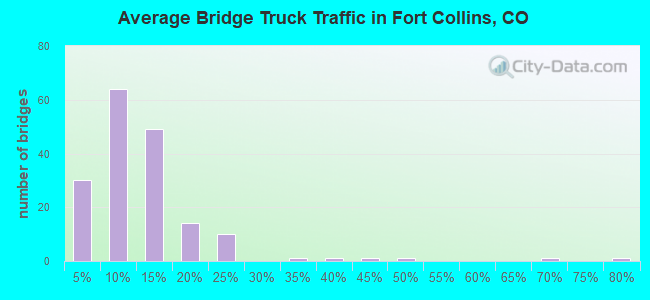 Average Bridge Truck Traffic in Fort Collins, CO