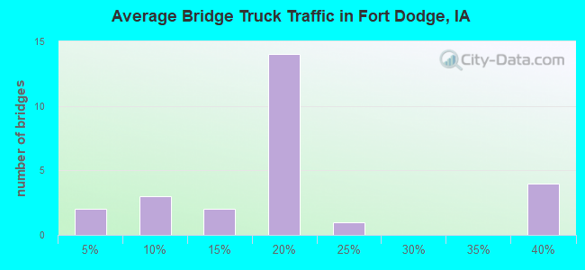 Average Bridge Truck Traffic in Fort Dodge, IA