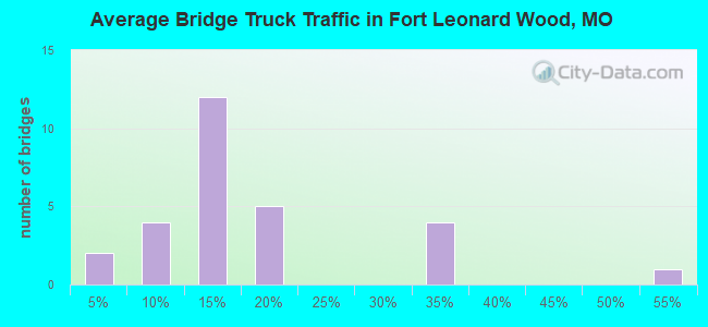 Average Bridge Truck Traffic in Fort Leonard Wood, MO