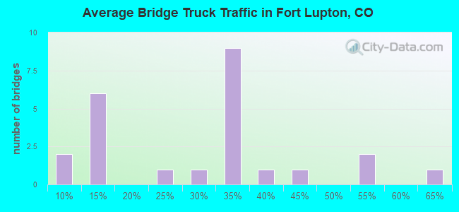 Average Bridge Truck Traffic in Fort Lupton, CO