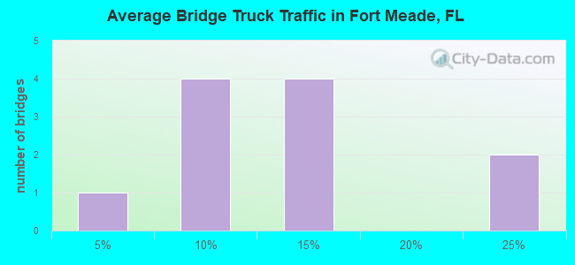 Average Bridge Truck Traffic in Fort Meade, FL