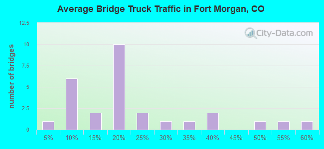 Average Bridge Truck Traffic in Fort Morgan, CO