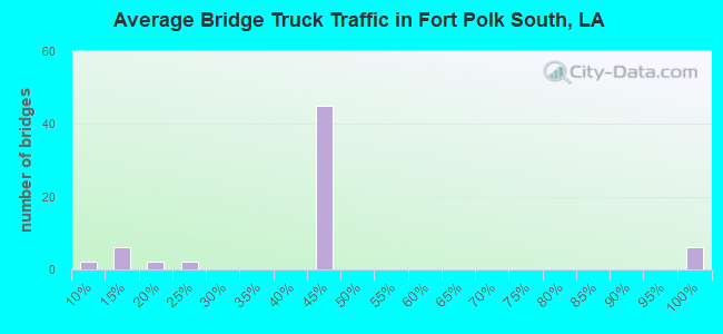 Average Bridge Truck Traffic in Fort Polk South, LA