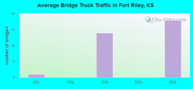 Average Bridge Truck Traffic in Fort Riley, KS