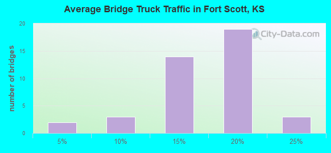 Average Bridge Truck Traffic in Fort Scott, KS