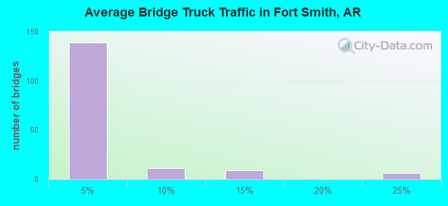 Average Bridge Truck Traffic in Fort Smith, AR