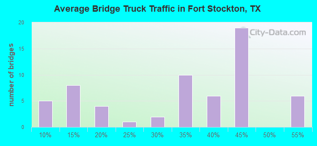 Average Bridge Truck Traffic in Fort Stockton, TX