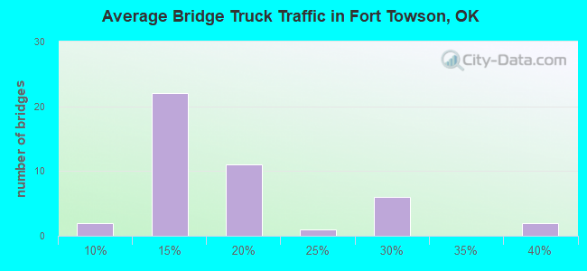 Average Bridge Truck Traffic in Fort Towson, OK