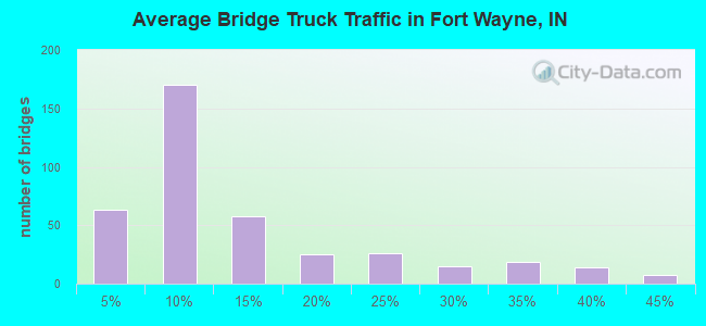 Average Bridge Truck Traffic in Fort Wayne, IN