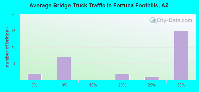 Average Bridge Truck Traffic in Fortuna Foothills, AZ