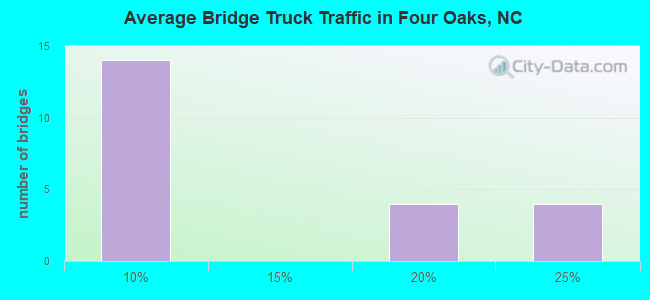 Average Bridge Truck Traffic in Four Oaks, NC
