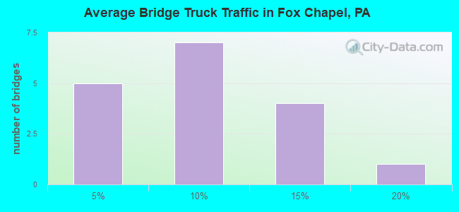 Average Bridge Truck Traffic in Fox Chapel, PA