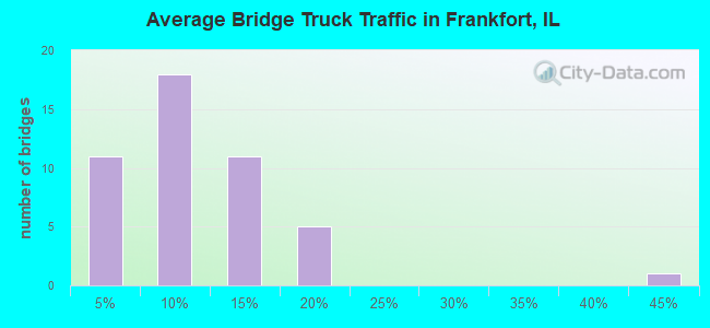 Average Bridge Truck Traffic in Frankfort, IL