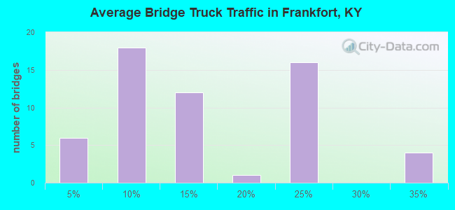 Average Bridge Truck Traffic in Frankfort, KY
