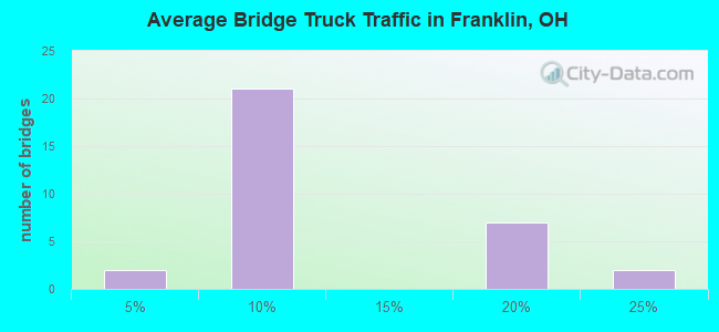 Average Bridge Truck Traffic in Franklin, OH