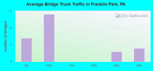 Average Bridge Truck Traffic in Franklin Park, PA