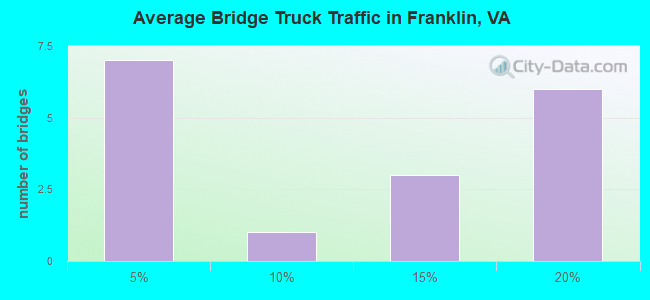 Average Bridge Truck Traffic in Franklin, VA