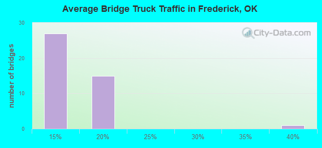 Average Bridge Truck Traffic in Frederick, OK