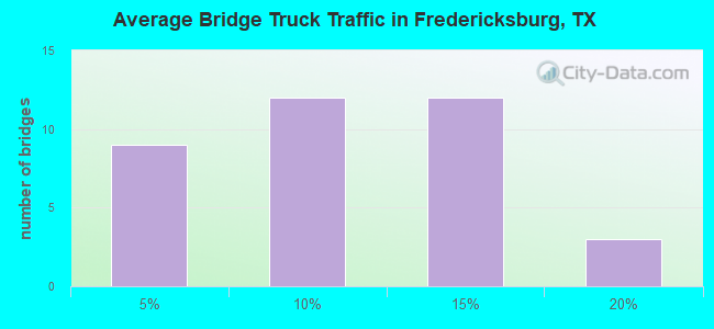 Average Bridge Truck Traffic in Fredericksburg, TX