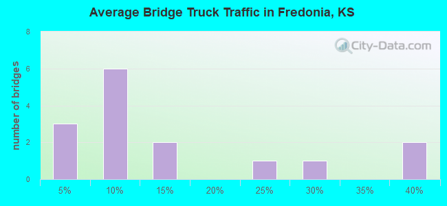 Average Bridge Truck Traffic in Fredonia, KS
