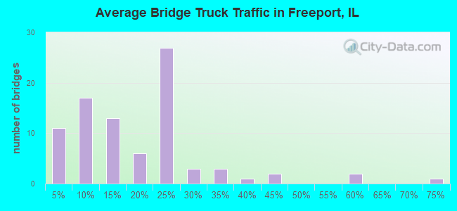 Average Bridge Truck Traffic in Freeport, IL