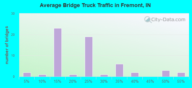 Average Bridge Truck Traffic in Fremont, IN
