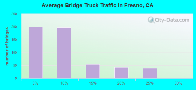 Average Bridge Truck Traffic in Fresno, CA