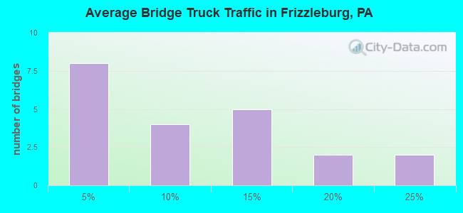 Average Bridge Truck Traffic in Frizzleburg, PA