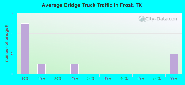 Average Bridge Truck Traffic in Frost, TX